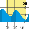 Vancouver I-205 Bridge tide chart for Sunday, June 25, 2023