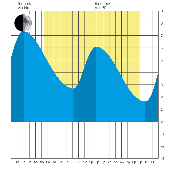 Vancouver I-205 Bridge tide chart for Monday, June 26, 2023