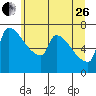 Vancouver I-205 Bridge tide chart for Monday, June 26, 2023