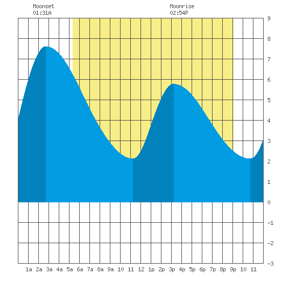 Vancouver I-205 Bridge tide chart for Tuesday, June 27, 2023