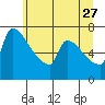 Vancouver I-205 Bridge tide chart for Tuesday, June 27, 2023