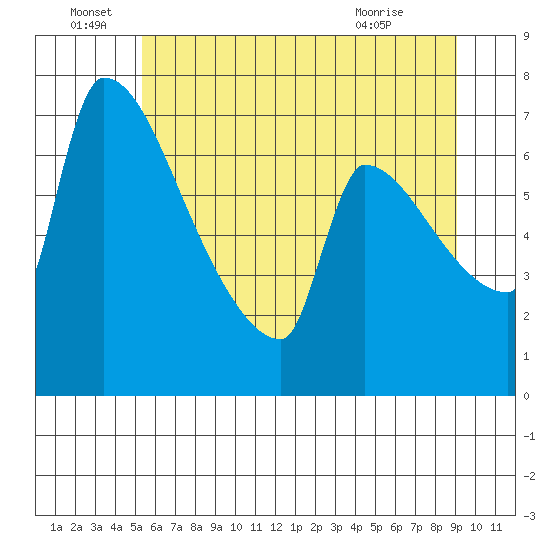 Vancouver I-205 Bridge tide chart for Wednesday, June 28, 2023