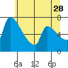 Vancouver I-205 Bridge tide chart for Wednesday, June 28, 2023