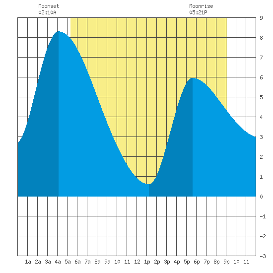 Vancouver I-205 Bridge tide chart for Thursday, June 29, 2023