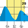 Vancouver I-205 Bridge tide chart for Thursday, June 29, 2023