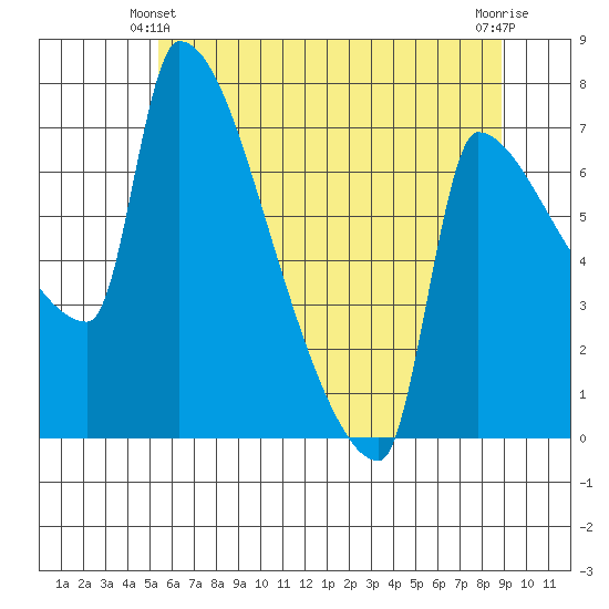 Vancouver I-205 Bridge tide chart for Friday, June 2, 2023