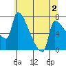 Vancouver I-205 Bridge tide chart for Friday, June 2, 2023
