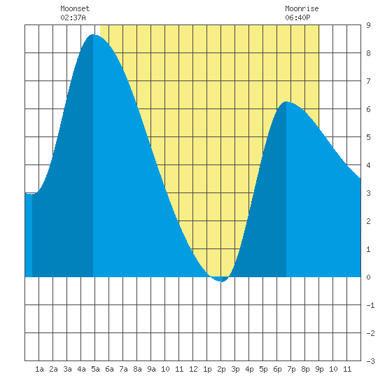 Vancouver I-205 Bridge tide chart for Friday, June 30, 2023
