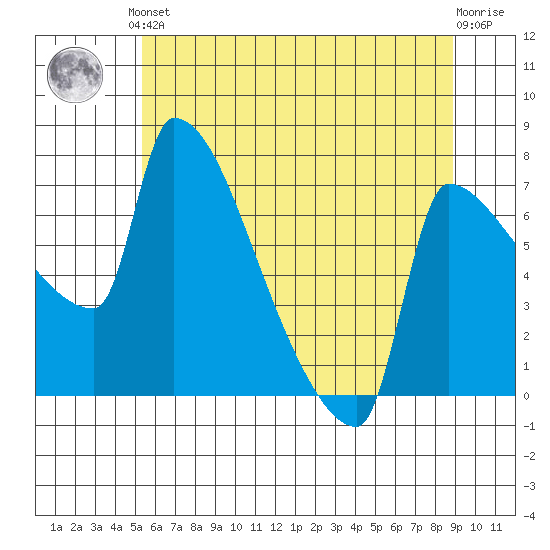 Vancouver I-205 Bridge tide chart for Saturday, June 3, 2023