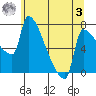 Vancouver I-205 Bridge tide chart for Saturday, June 3, 2023