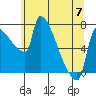 Vancouver I-205 Bridge tide chart for Wednesday, June 7, 2023