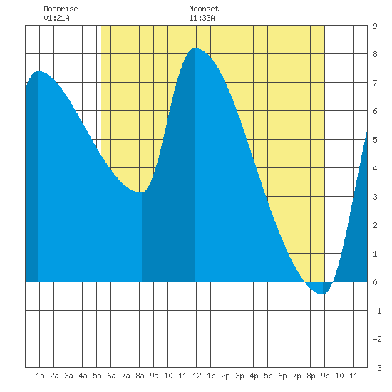 Vancouver I-205 Bridge tide chart for Friday, June 9, 2023