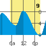 Vancouver I-205 Bridge tide chart for Friday, June 9, 2023