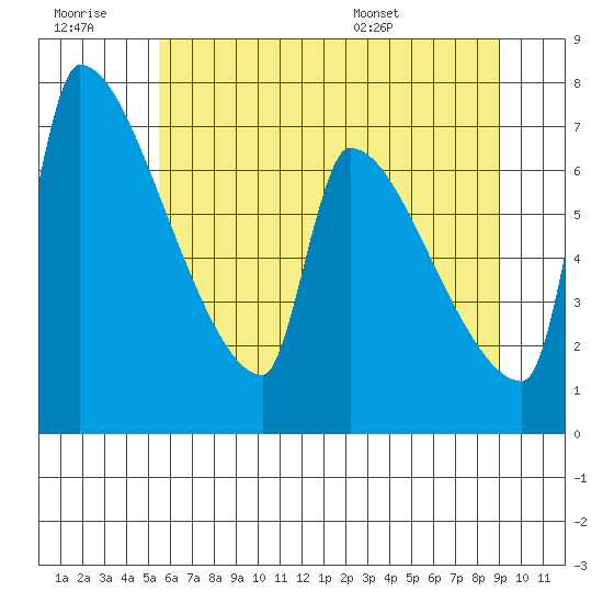 Vancouver I-205 Bridge tide chart for Monday, July 10, 2023