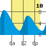 Vancouver I-205 Bridge tide chart for Monday, July 10, 2023