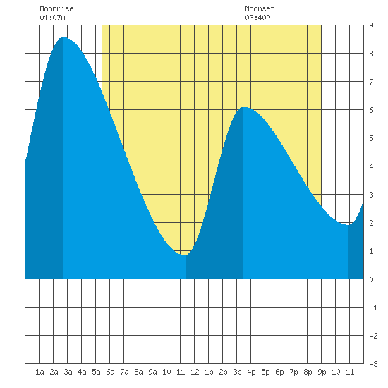 Vancouver I-205 Bridge tide chart for Tuesday, July 11, 2023