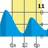 Vancouver I-205 Bridge tide chart for Tuesday, July 11, 2023