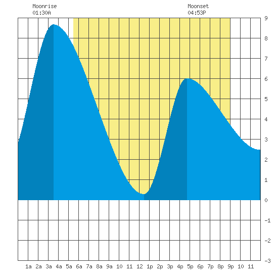 Vancouver I-205 Bridge tide chart for Wednesday, July 12, 2023