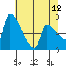 Vancouver I-205 Bridge tide chart for Wednesday, July 12, 2023