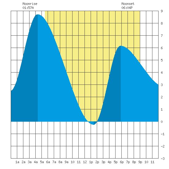 Vancouver I-205 Bridge tide chart for Thursday, July 13, 2023