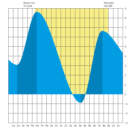 Vancouver I-205 Bridge tide chart for Saturday, July 15, 2023