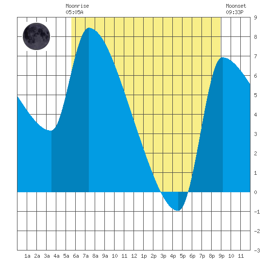Vancouver I-205 Bridge tide chart for Monday, July 17, 2023
