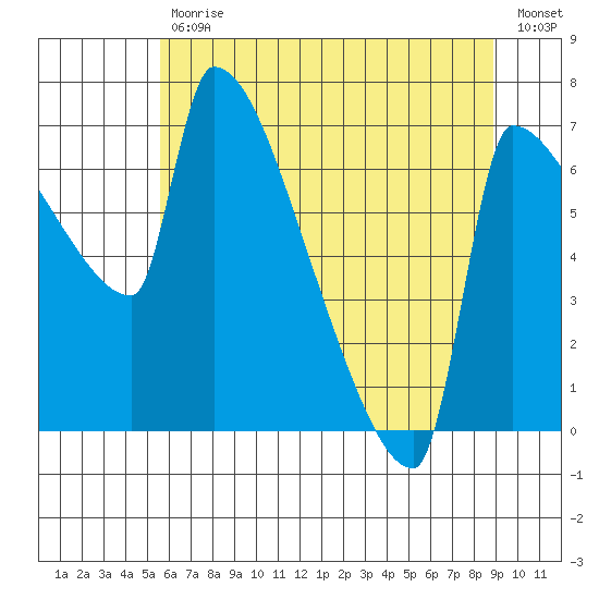 Vancouver I-205 Bridge tide chart for Tuesday, July 18, 2023