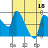 Vancouver I-205 Bridge tide chart for Tuesday, July 18, 2023