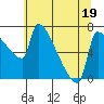 Vancouver I-205 Bridge tide chart for Wednesday, July 19, 2023