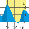 Vancouver I-205 Bridge tide chart for Saturday, July 1, 2023