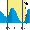 Vancouver I-205 Bridge tide chart for Thursday, July 20, 2023
