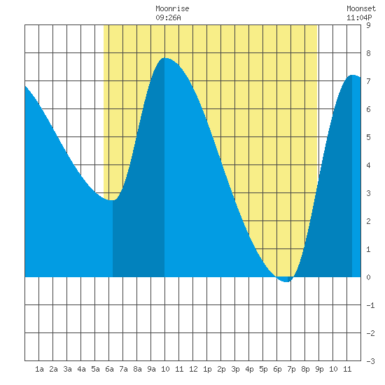 Vancouver I-205 Bridge tide chart for Friday, July 21, 2023