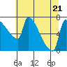 Vancouver I-205 Bridge tide chart for Friday, July 21, 2023