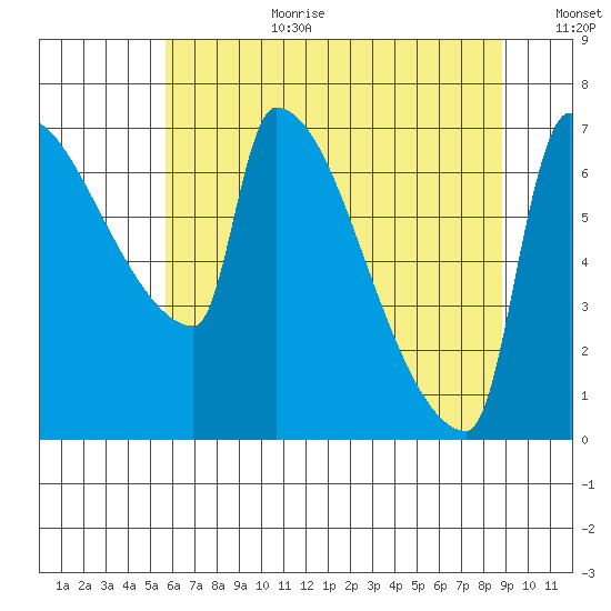 Vancouver I-205 Bridge tide chart for Saturday, July 22, 2023