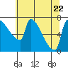 Vancouver I-205 Bridge tide chart for Saturday, July 22, 2023
