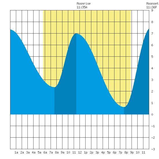 Vancouver I-205 Bridge tide chart for Sunday, July 23, 2023