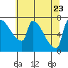 Vancouver I-205 Bridge tide chart for Sunday, July 23, 2023