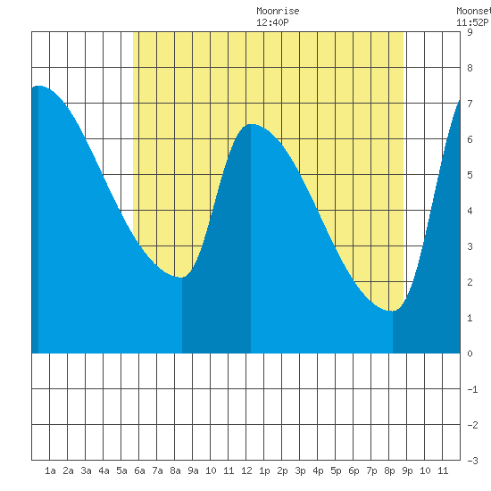 Vancouver I-205 Bridge tide chart for Monday, July 24, 2023