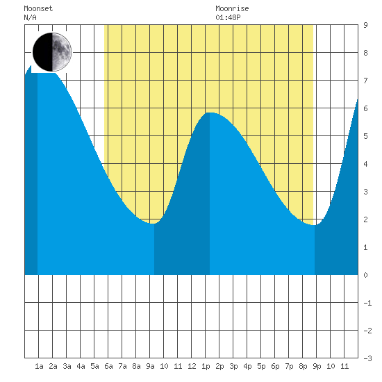 Vancouver I-205 Bridge tide chart for Tuesday, July 25, 2023