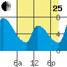 Vancouver I-205 Bridge tide chart for Tuesday, July 25, 2023