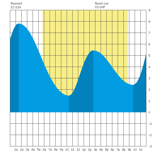 Vancouver I-205 Bridge tide chart for Wednesday, July 26, 2023