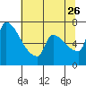 Vancouver I-205 Bridge tide chart for Wednesday, July 26, 2023