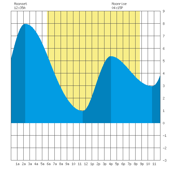 Vancouver I-205 Bridge tide chart for Thursday, July 27, 2023