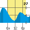 Vancouver I-205 Bridge tide chart for Thursday, July 27, 2023