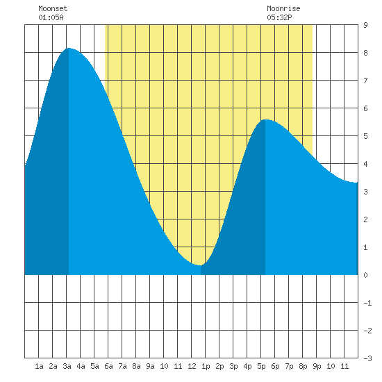 Vancouver I-205 Bridge tide chart for Friday, July 28, 2023