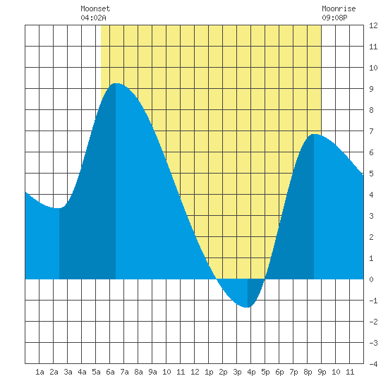 Vancouver I-205 Bridge tide chart for Sunday, July 2, 2023