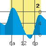 Vancouver I-205 Bridge tide chart for Sunday, July 2, 2023