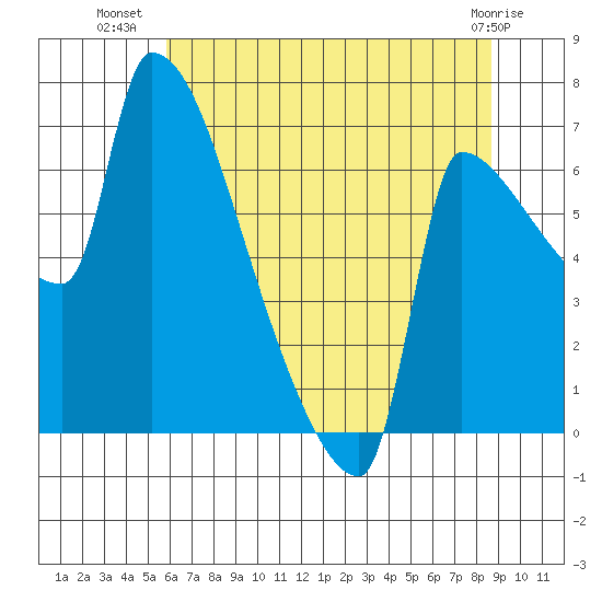 Vancouver I-205 Bridge tide chart for Sunday, July 30, 2023