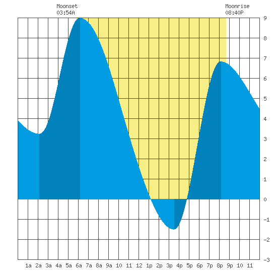 Vancouver I-205 Bridge tide chart for Monday, July 31, 2023