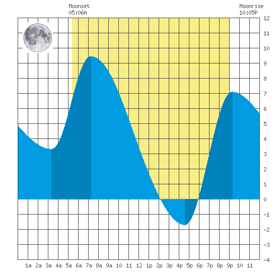 Vancouver I-205 Bridge tide chart for Monday, July 3, 2023